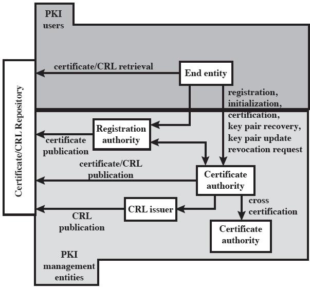 PKIX Architecture PKI mgmt.
