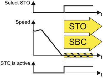 You must supplement the inverter with a Safe Brake Relay for the SBC function. The brake can be integrated in the motor or externally mounted.