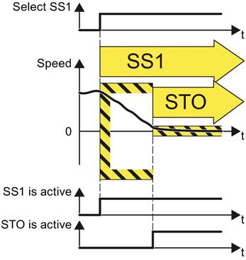 Description 3.9 Safe Stop 1 (SS1) SS1 of the extended functions Table 3-5 Principle of operation of SS1, selected when the motor is rotating Safe Stop 1 (SS1) 1.