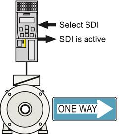 Description 3.11 Safe Direction (SDI) 3.11 Safe Direction (SDI) How does SDI function? The inverter with active SDI function prevents that a machine component moves in the inhibited direction.