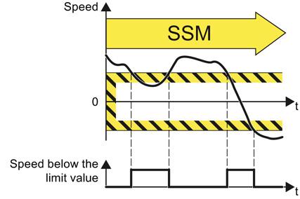 Table 3-9 The principle of operation of SSM Safe Speed Monitoring (SSM) 1.
