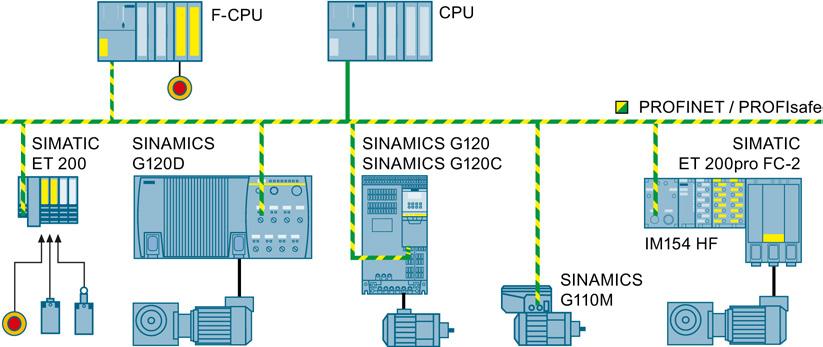 Installing 4.2 Connection via PROFIsafe Shared Device The PROFINET "Shared Device" function allows two controls to access the same PROFINET IO device, e.g. on a SIMATIC ET 200 I/O system or on an inverter.