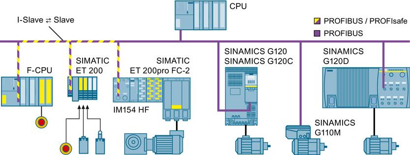 functions in the inverter or in the SIMATIC ET 200 I/O system. The standard controller transfers all other signals.