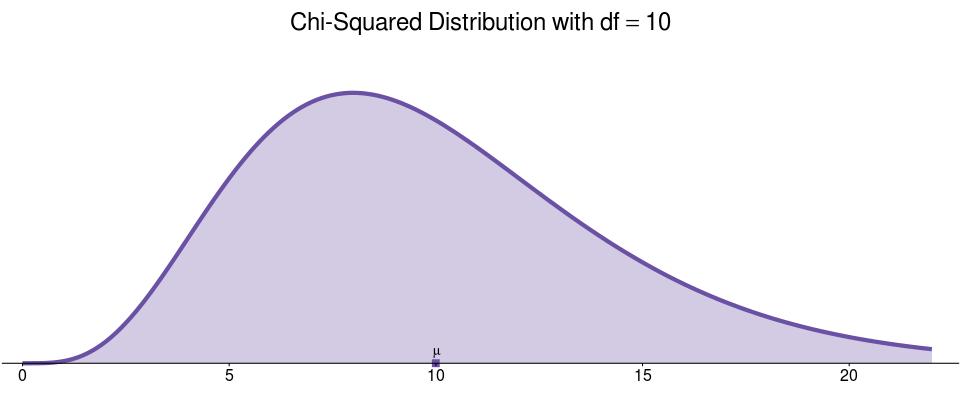 re-write Y= (n-1)s as the sum of (n-1) independent chi square random variables V, each with σ degrees of freedom = 1.