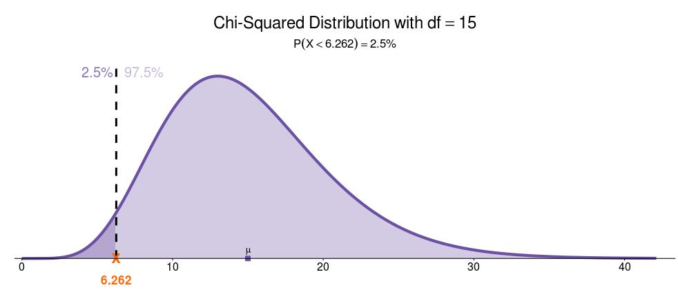 BIOSTATS 540 Fall 017 8. SUPPLEMENT Normal, T, Chi Square, F and Sums of Normals Page 15 of Solve for a Percentile (Tip!