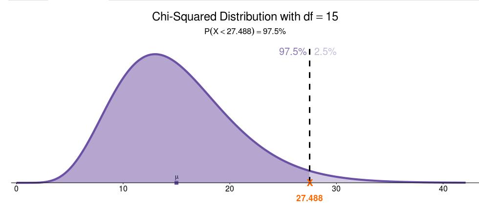 Launch https://istats.shinyapps.io/chisqdist/. Click tab, Find Percentile 3. At left, set Number of Degrees of Freedom=15 4. Set Type of Percentile? = Lower Tail: Pr [ X < x ] 5.