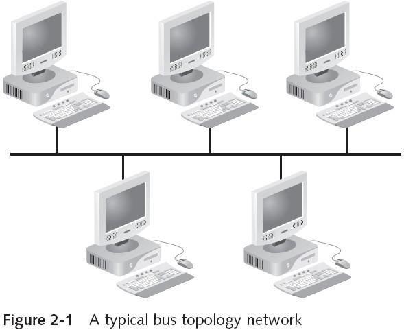 Physical Bus Topology Low fault tolerance