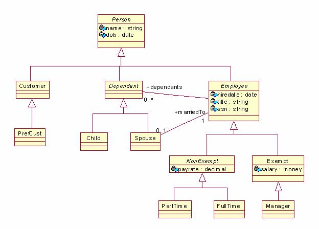 Figure 2. Simple Object Model Realistically, mapping decisions must be constrained by the database schema and viceversa.