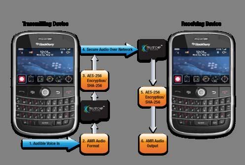 Solution #1 Encrypted Mobile Voice - Blackberry One Vault Voice (handset application) Optimized
