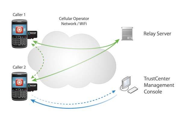 Product Solution Network Architecture Scalable Architecture Call