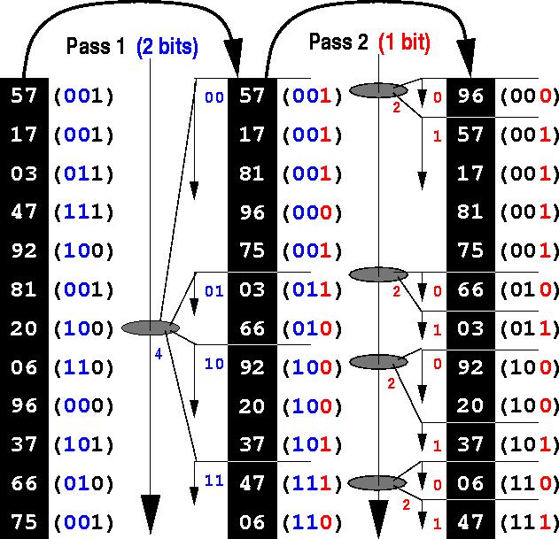 Partitioned Joins: Multi-Pass Radix-Cluster Multiple clustering passes Limit number of