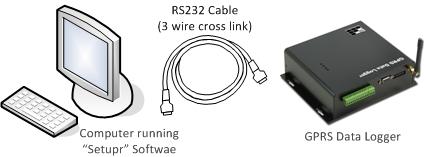 Connection Cable GSM Modem Connection: direct link RS232 cable