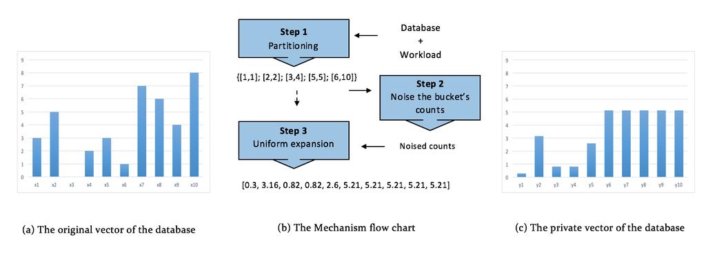 19 Figure 2.4: Overview and example execution for the Workload Partitioning mechanism. them in separate buckets to treat them like the other buckets.