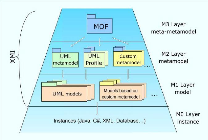 CWM (Common Warehouse Metamodel). MDA also includes guidelines and evolving supporting standards on model transformation and pervasive services.