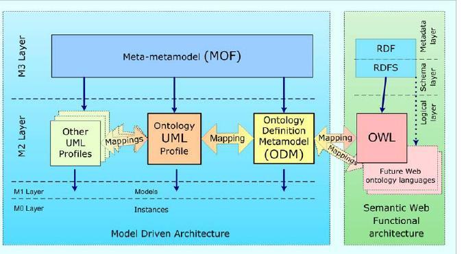 Below we will have an overview of the main ODM concepts. 4.