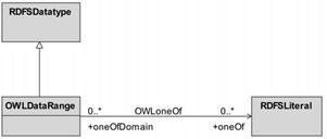 Two-way mappings between OWL and ODM, ODM and Ontology UML Profile and from Ontology UML Profile to other UML profiles The OUP developer firstly defined the place of ODM and OUP in the context of the