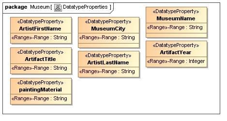 Figure 13: Individual from the Museum Class Diagram. Figure 11:DatatypeProperties from the Museum Class Diagram.