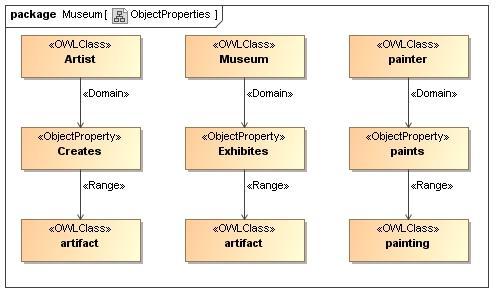 Figure 12:ObjectProperties from the Museum Class Diagram. Individuals in OWL represent instances of owl:classes. They are either subject or object as shown in the Figure 13.