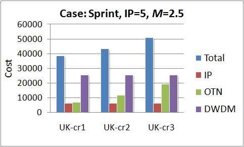 (a) Total IP Cost in EON (b) Total IP Cost in Sprint Network Fig. 15. (a) UK-cr1 (b) UK-cr2 (c) UK-cr3 Total OTN Cost of Different M and U k in EON. We observe that the case of M = 2.