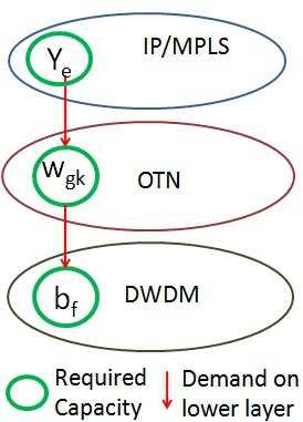 3 Fig. 1. IP/MPLS over OTN over DWDM Network Fig. 2. Design Approach OTN also defines the ODUk time division multiplexing sublayer.