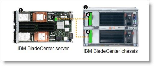 Figure 2. Using IBM BladeCenter Ethernet Switch Modules to route the integrated Ethernet ports Table 4 