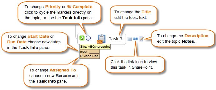 If you edit a SharePoint task from its task list, any SharePoint Task topics are updated on refresh.