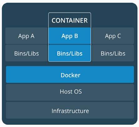Containers and Docker Containers Virtual Machines Packages code and dependencies together Multiple containers can run on the same