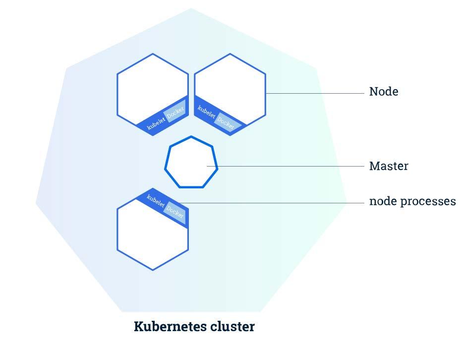 Kubernetes Kubernetes automates the distribution and scheduling of application containers across a cluster in a more efficient way.