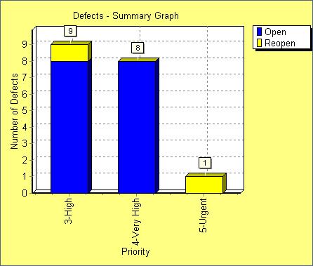 Lesson 7 Analyzing the Testing Process 6 Set the X-axis of the graph. From the X-Axis list on the right side of the window, select Priority to view the number of defects by priority.