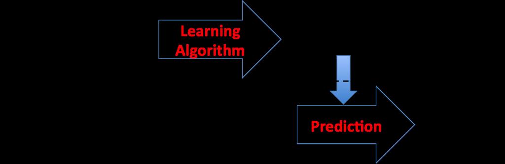 Prediction Learn a model that best explains the observed data as