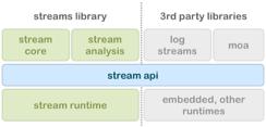 The streams framework Provide middle layer framework