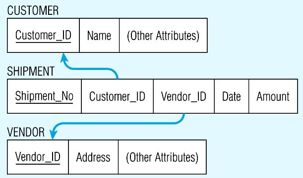 identifier may not be unique Mapping an associative entity with an identifier Example Mapping unary
