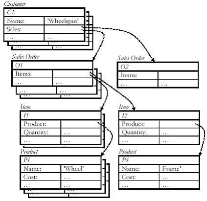 Third Generation Object-oriented Data Model