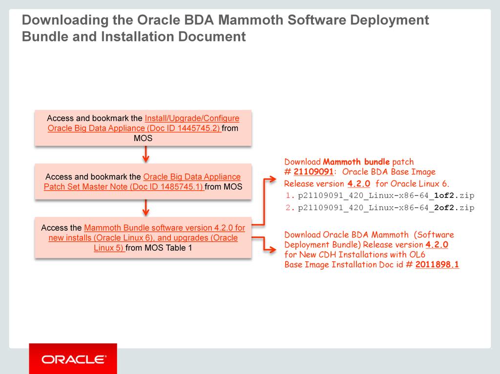 In this lesson you will focus on exploring the (3) processes on how to download the Oracle BDA Mammoth Software Deployment Bundle and the installation documents.