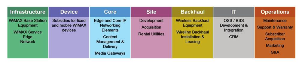 Cost of Ownership The investment model for WiMAX installations must consider all aspects of design, deployment, and integration from the core through the systems architecture, service edge, access