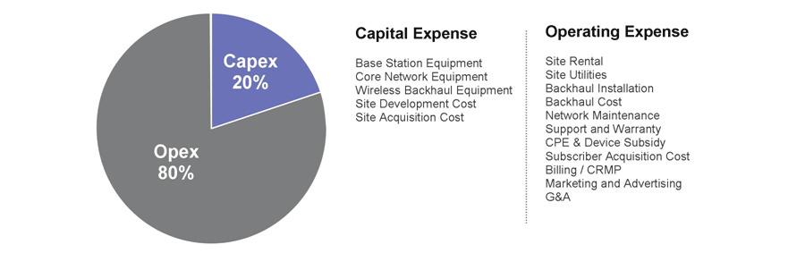 Capital Outlay versus Operating Expense As in any major network deployment, the total cost of ownership of a WiMAX network will be comprised of both the initial capital outlay to procure the WiMAX
