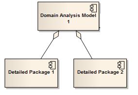 Clarification We are using the Domain Analysis Process to model the domain in support of specification development We may identify other