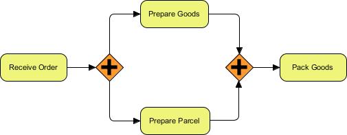 Event-Based Gateway is used to model alternative paths that are based on events. For example, to wait for someone's reply, either Yes or No is needed to determine the path to traverse.