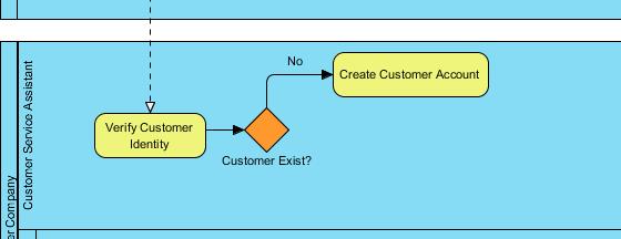 11. Name the task Create Customer Account. Name the sequence flow No.