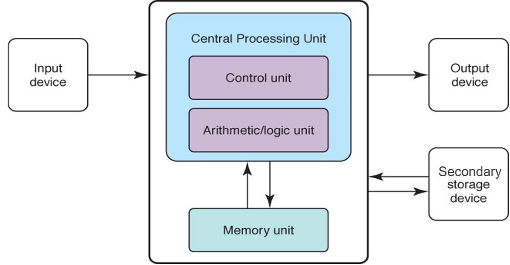5.4 Parallel Architectures Remember that a vn architecture has one main memory and one CPU.