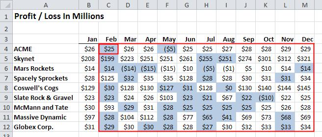 Example 2: Color Drops in Profit (Relative Addressing) In this example, we wish to color the profits for the months that are less than the profits for the previous month.