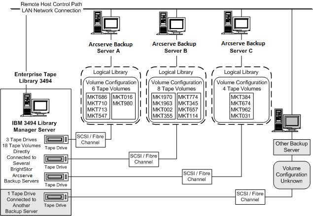 Option Architecture Volume Configuration Example The tape volume assignments determine the volume configuration for the logical user-defined library on each Arcserve Backup server.