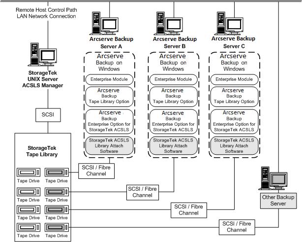Option Architecture Mutually Exclusive Tape Volume Architecture The following illustration shows the architecture of the Enterprise Option for StorageTek ACSLS and the communication interfaces to the