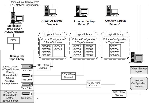 Option Architecture Mutually Exclusive Tape Volume Configuration The tape volume assignments determine the volume configuration for the user-defined logical library on each Arcserve Backup server.