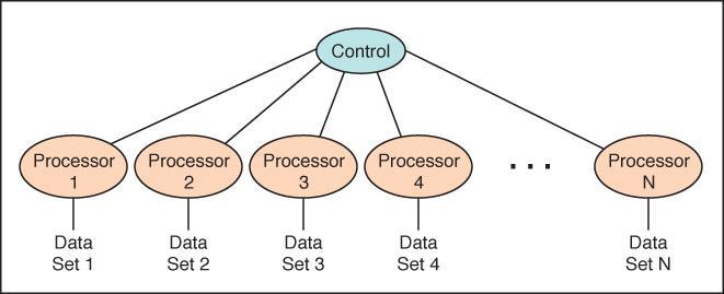 CPU. What are the 3 parallel architectures we covered?