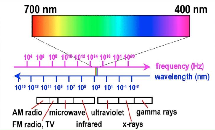 Physics of Color Electromagnetic radiation