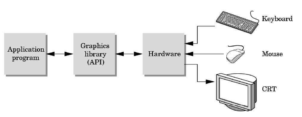 Graphics library (API) Intermediary between applica>ons and graphics hardware Other