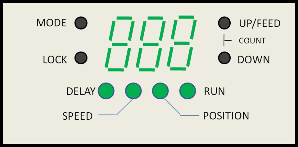 FEED CONTROLLER The feed controller (illustrated below) contains four LEDs ( ), four pushbuttons ( ) and a three digit LED display. There are four modes of operation: Delay, Speed, Position, and Run.