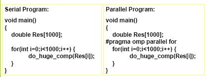 OpenMP Data Parallel Construct: Parallel Loop Compiler calculates loop bounds for each thread directly from serial