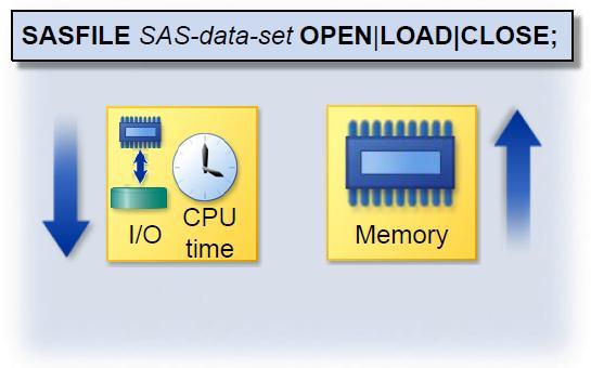 SASFILE The SASFILE global statement loads an entire SAS dataset into memory for subsequent DATA and PROC steps. Loading only performs one I/O action.